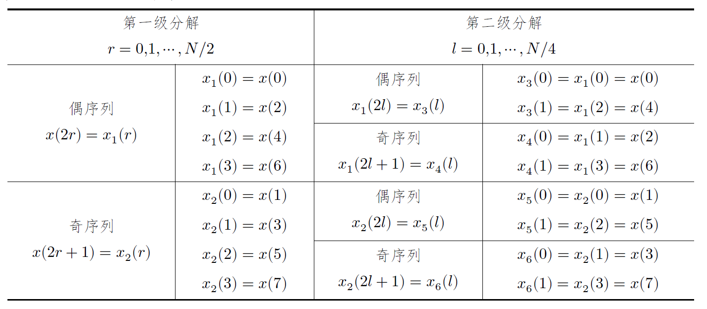 8 点 radix-2 DIT-FFT 推导