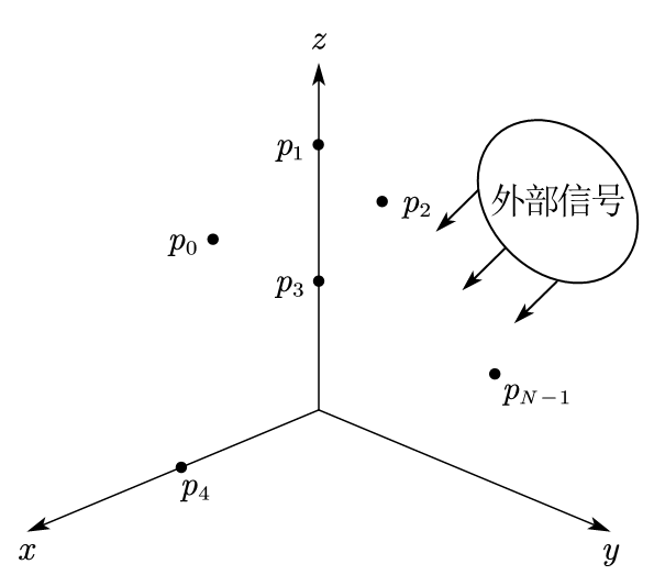图 1-1-2 N 阵元阵列