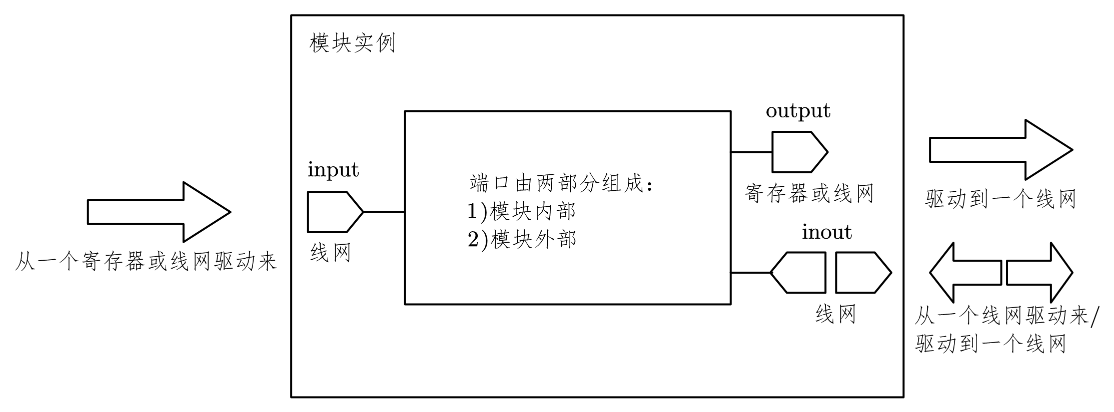 图 3-16 模块实例端口连接规则