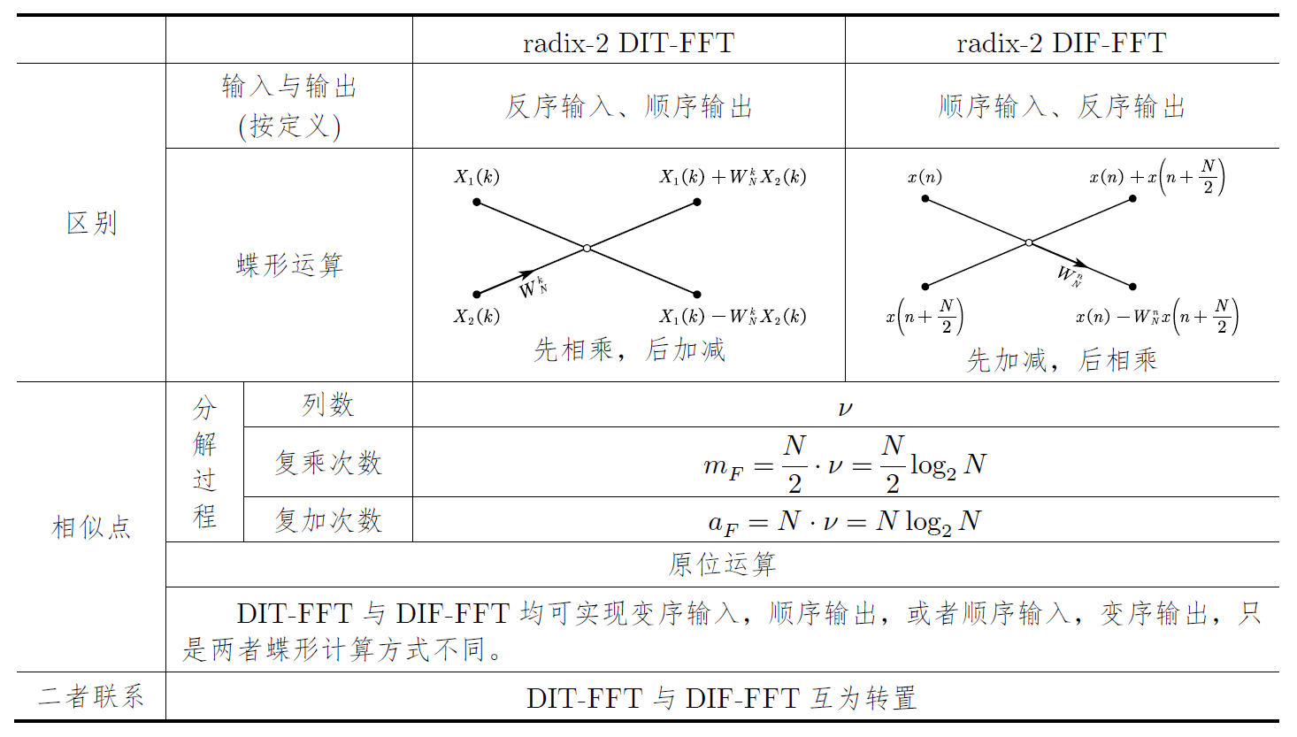 radix-2 DIT-FFT 和 radix-2 DIF-FFT 的比较