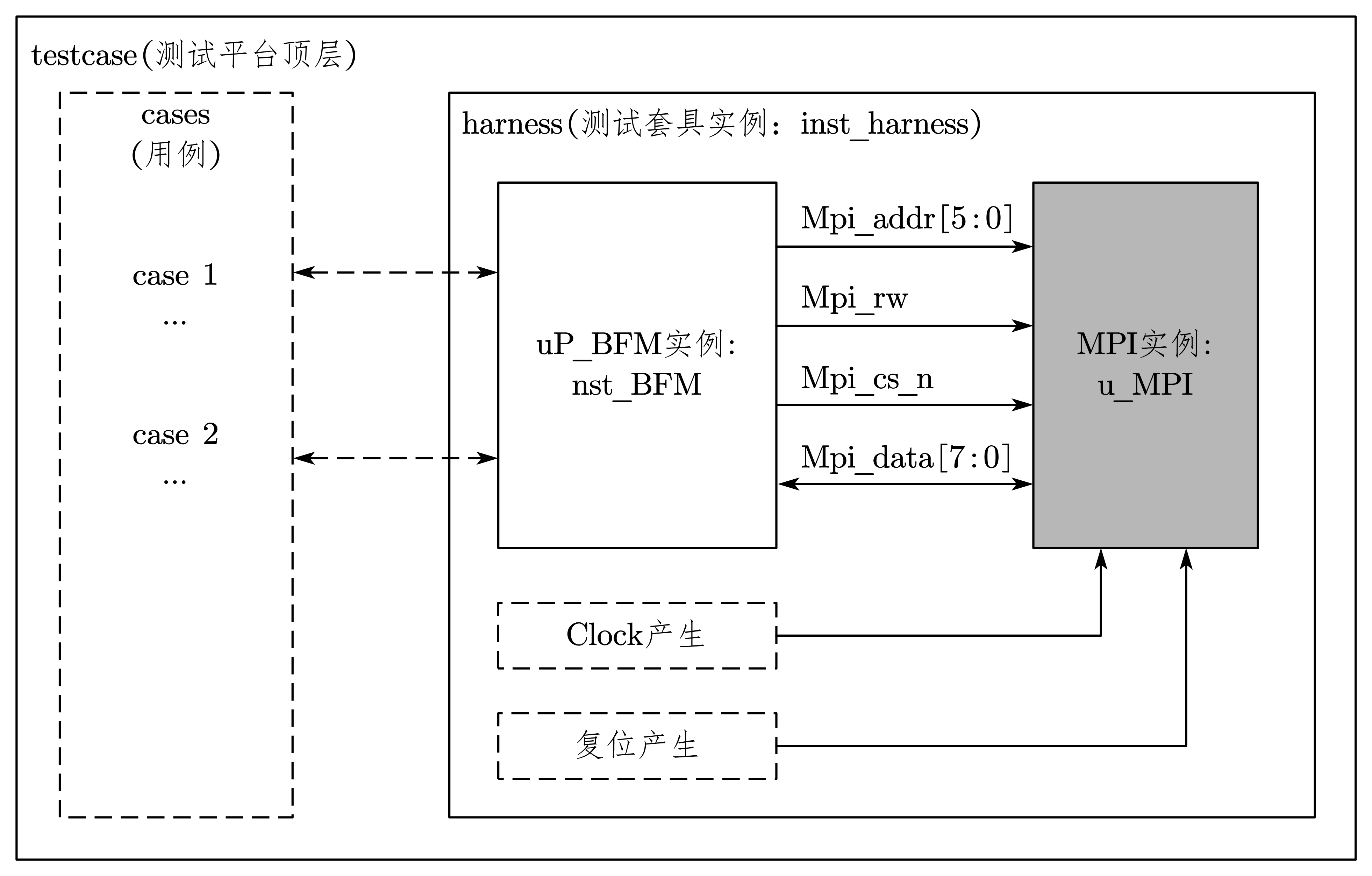 图 7-29 单顶层testbench结构