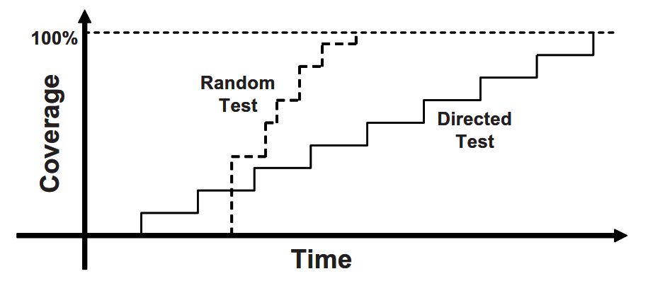 图 3 约束下的随机测试与定向测试随时间的进度比较