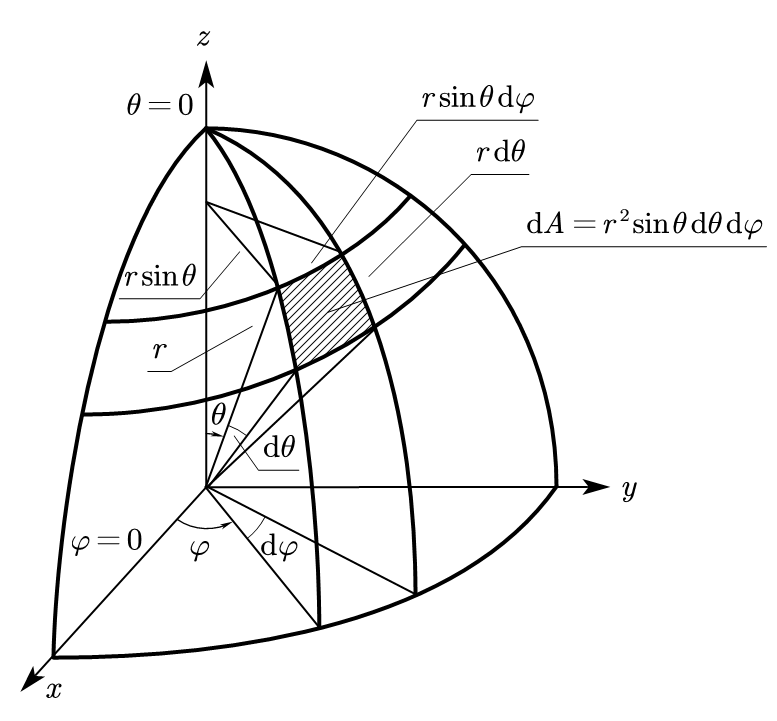 图 1-1-1 球坐标系