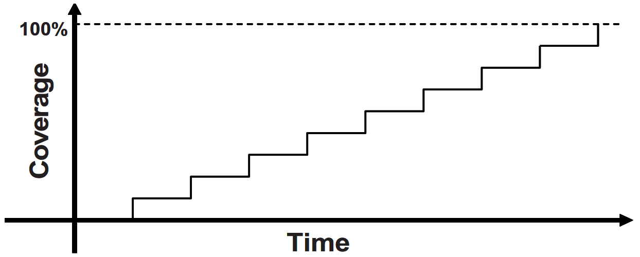 图 1 定向测试随时间的进展
