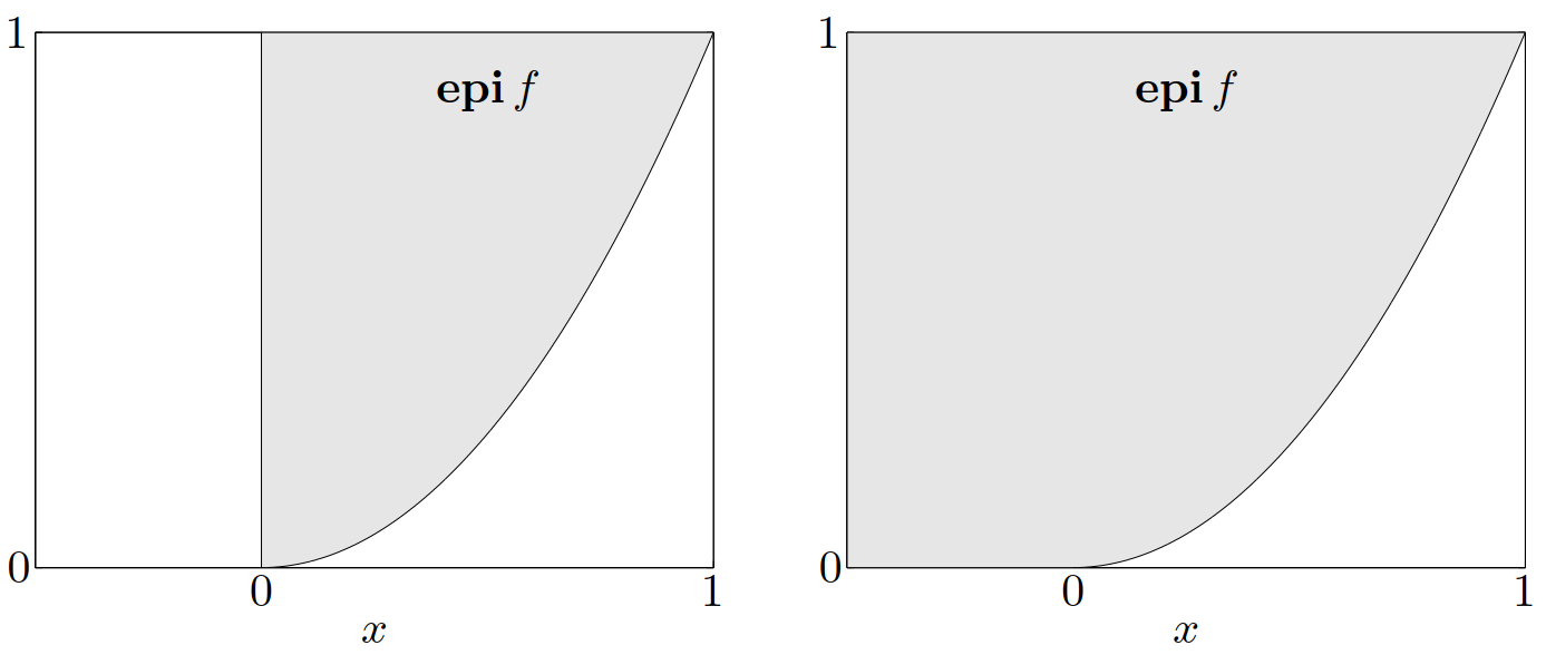 图 7. 左:函数 $x^2$,其定义域为 $\mathbf{R}_+$,在其定义域内是凸且非减的,但是其扩展值延伸不是非减的。右:函数 $\max{x,0}^2$,其定义域为 $\mathbf{R}$,函数是凸函数,且其扩展值延伸是非减的。
