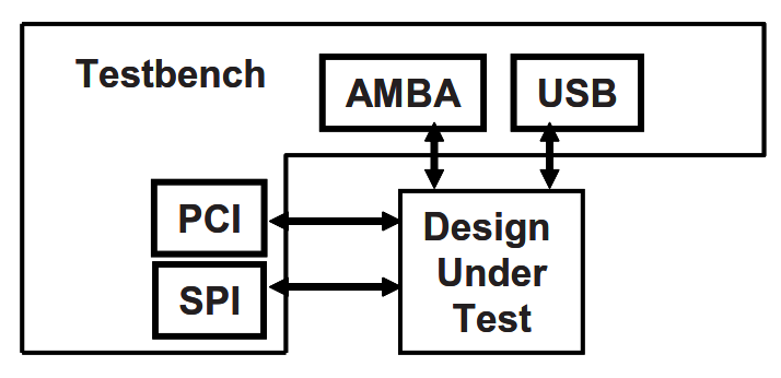 图 8 Testbench 构件