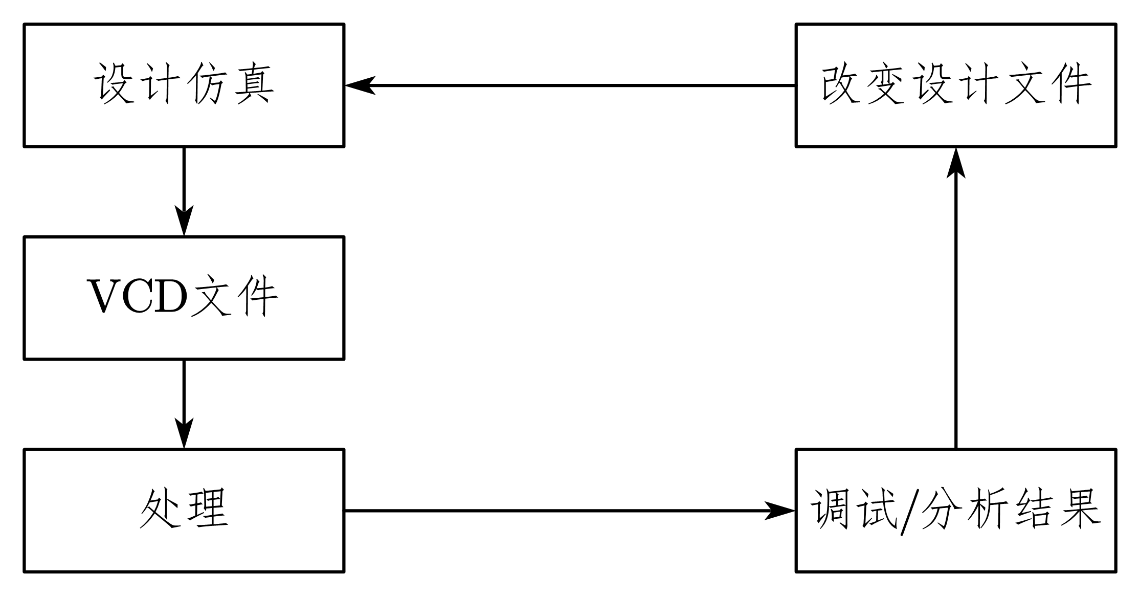 图 7-15 VCD文件调试和分析仿真过程
