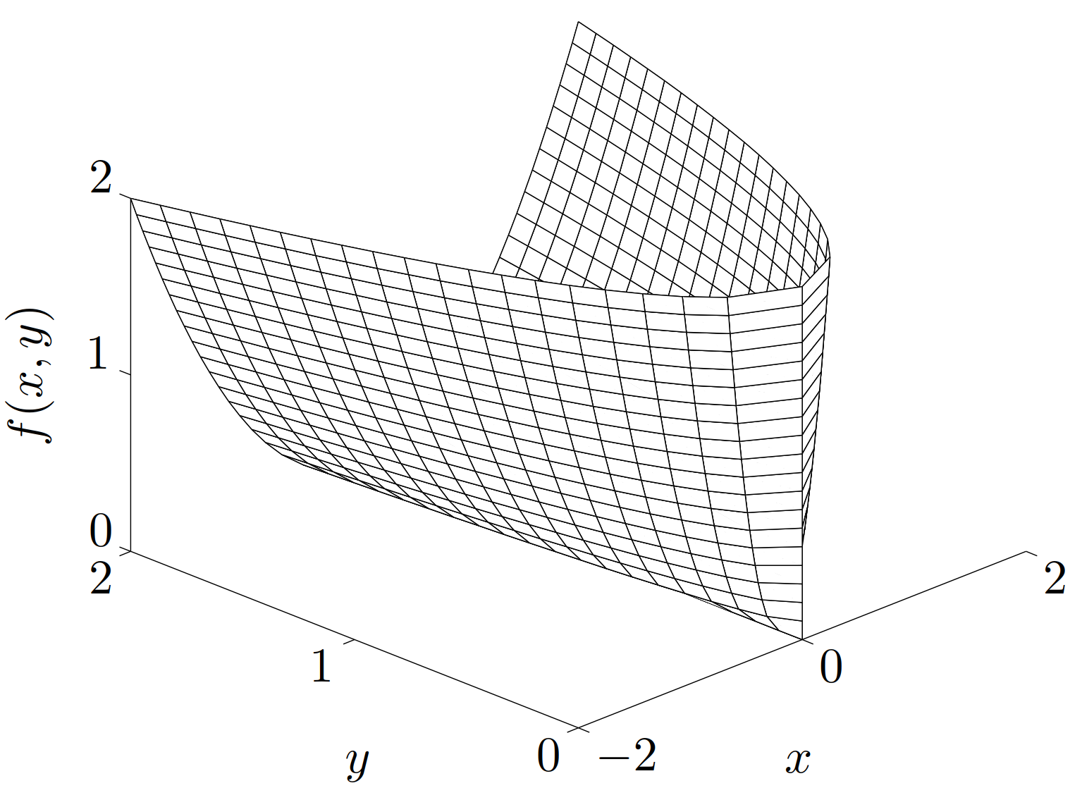 图 3. 函数 f(x, y) = x^2/y 的图像。