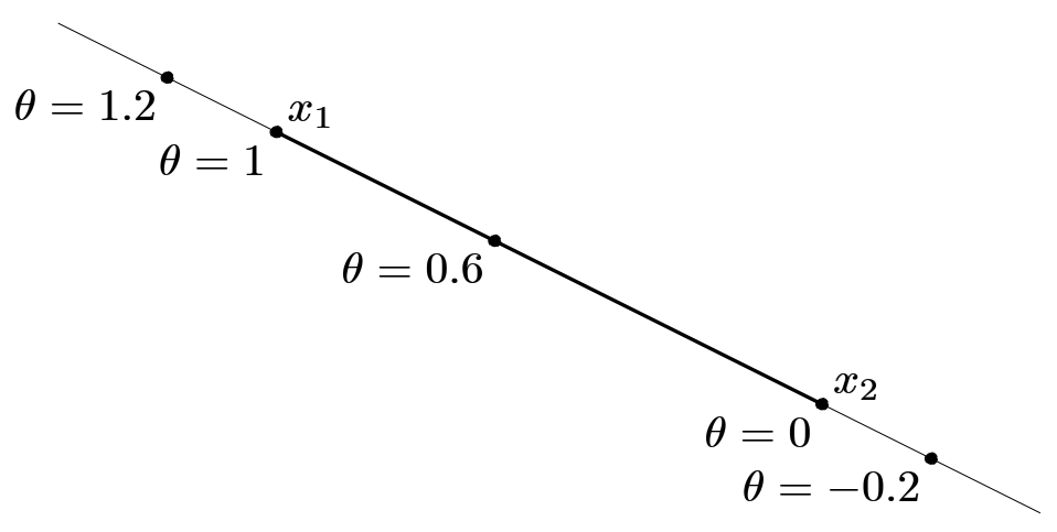 图 1. 通过 x_1 和 x_2 的直线可以参数化描述为 \theta x_1 + (1-\theta)x_2, 其中 \theta 在 \bfR 上变化。x_1 和 x_2 之间的线段由深色所示,对应处于 0 和 1 之间的 $\theta$。