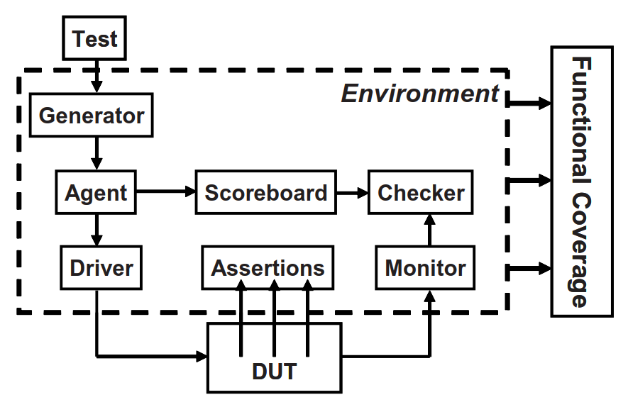 图 12 带着所有层次的完整 testbench