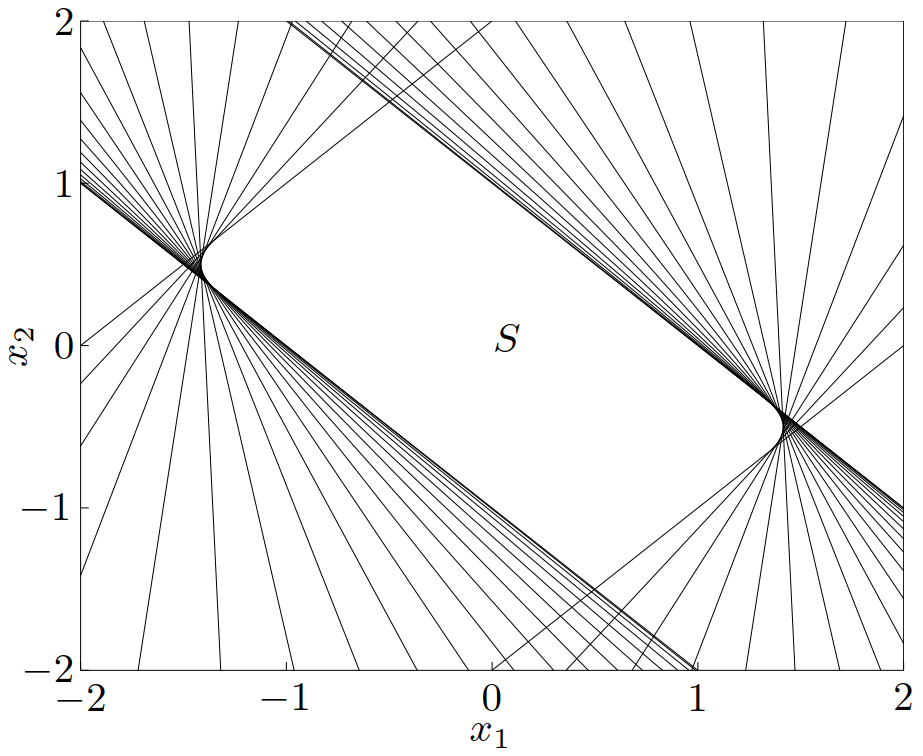 图 14. 图中央的白色区域显示了 m=2 情况下 \eqref{example2.8} 定义的集合 $S$。这个集合是无限多个（图中显示了其中 20 个）平板的交集，所以是凸的。