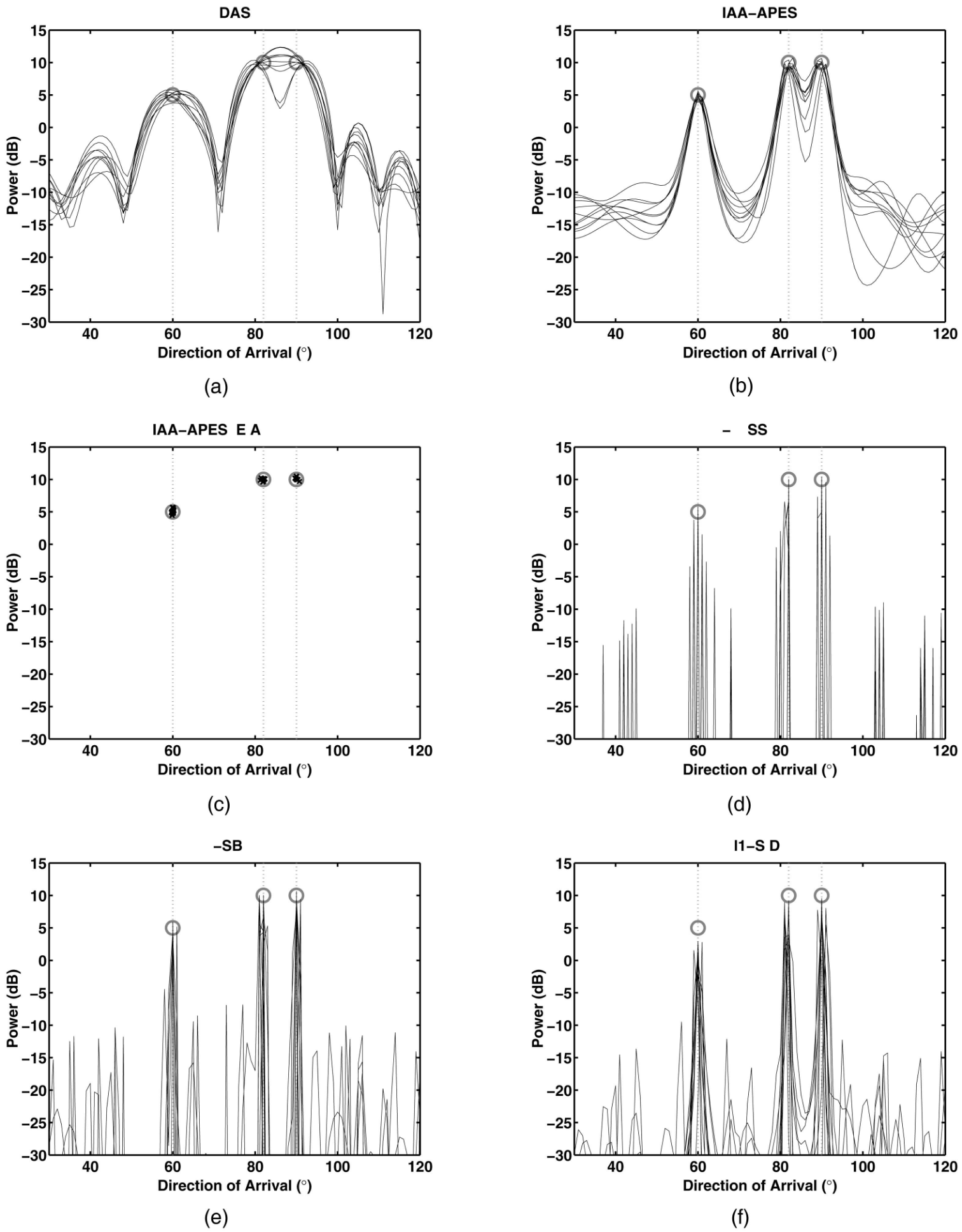 Three uncorrelated sources at 60° (5 dB power), 82° (10 dB power), and 90° (10 dB power), as represented by circles and vertical dotted lines in each plot. N = 3, the noise power is 0 dB (which results in minimum SNR of 5 dB), and 10 Monte-Carlo trials are shown. (a) DAS spatial estimate. (b) IAA-APES spatial estimate. (c) IAA-APES&RELAX point source estimates. (d) M-FOCUSS spatial estimate. (e) M-SBL spatial estimate. (f) $\ell_1$-SVD spatial estimate.