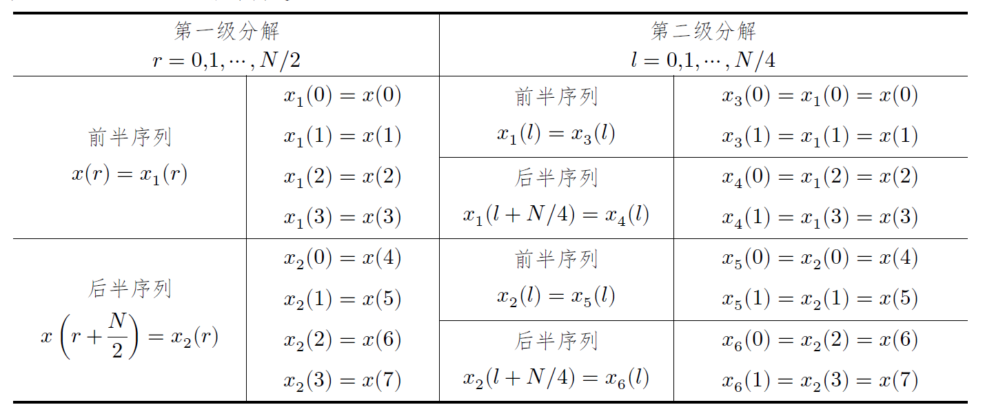 8 点 radix-2 DIF-FFT 推导