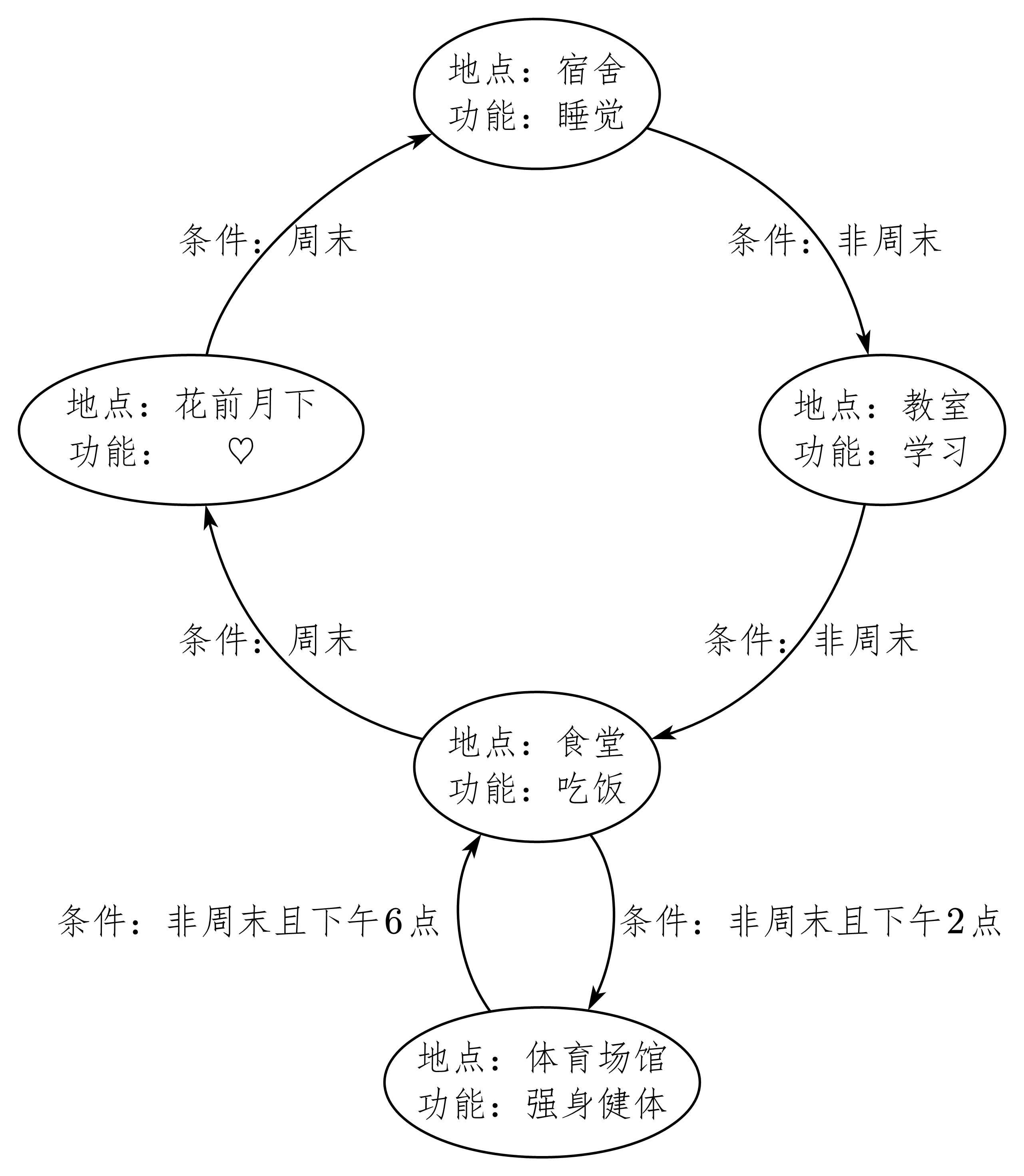 图 6-2 另一位学生在校生活状态转移图
