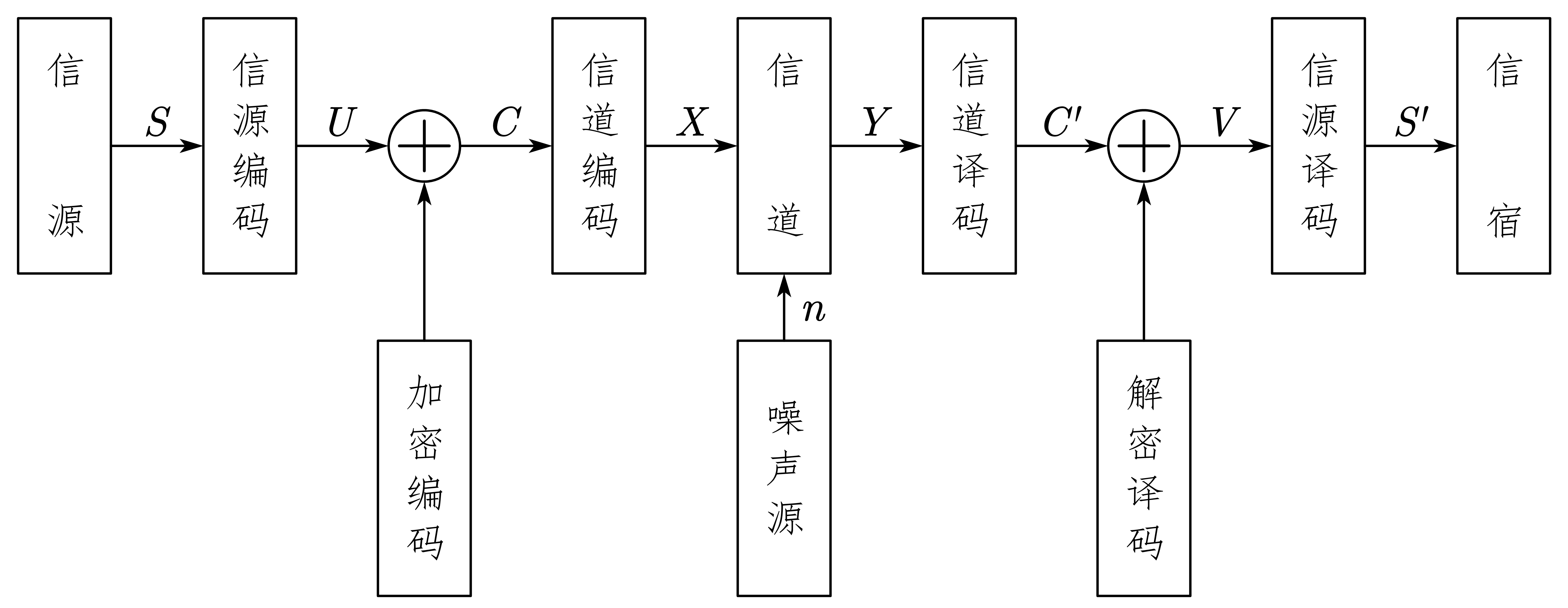 图1-1 信息传输系统的模型