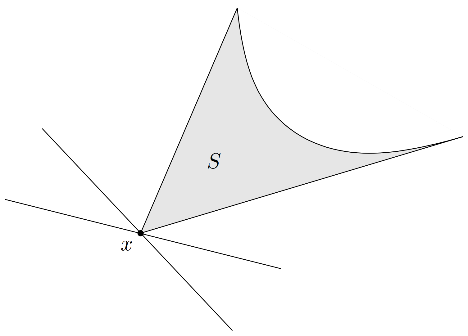 图 23. 最小元的对偶性质。点 x 是集合 S 中关于 \mathbf{R}_+^2 的极小元。这等价于:对于任意 $\lambda\succ0$,超平面 \{z\mid\lambda^\TT (z-x)=0\} 在 x 处对 S 严格支撑,即在超平面的一边包含了 $S$,并只在 x 处与 S 接触。