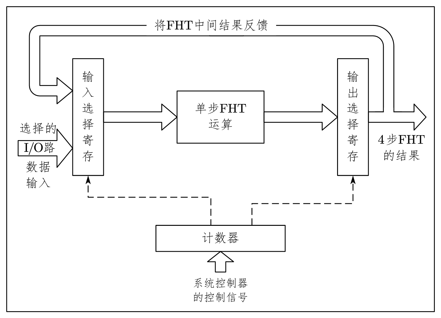 图 5-2 FHT 运算复用结构图