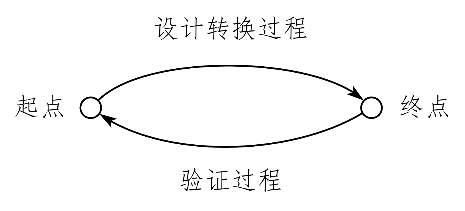 图 7-1 设计和验证的关系