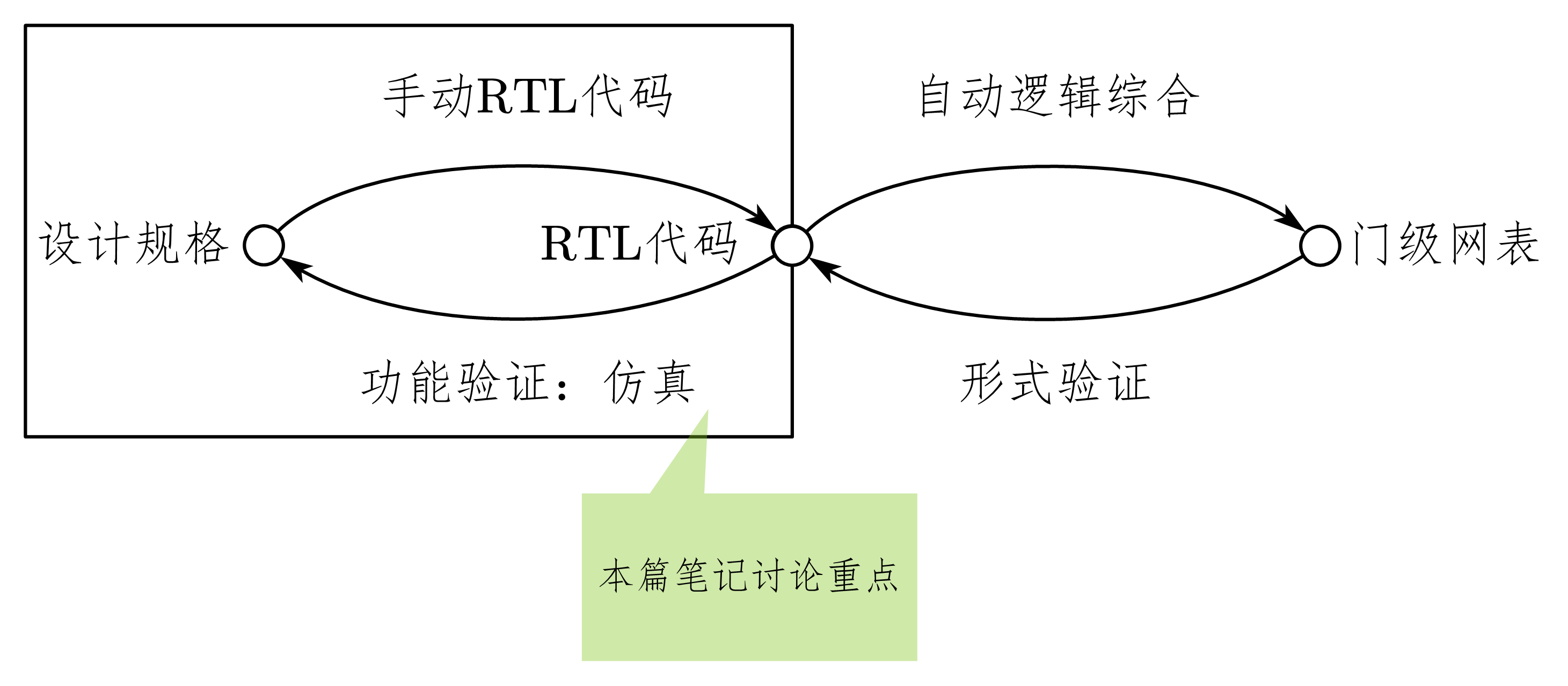 图 7-2 设计和验证的过程