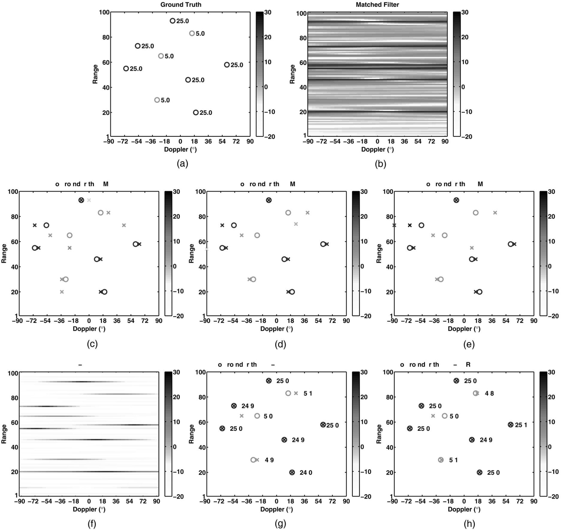 SISO range-Doppler imaging with three 5 dB and six 25 dB targets, indicated by circles. Noise power is 0 dB, resulting in minimum SNR of 5 dB. (a) Ground truth with power levels. (b) Matched filter. (c) MP and ground truth. (d) OMP and ground truth. (e) LSMP and ground truth. (f) IAA-APES. (g) IAA-APES&BIC and ground truth. (h) IAA-APES&RELAX and ground truth. All power levels are in dB.