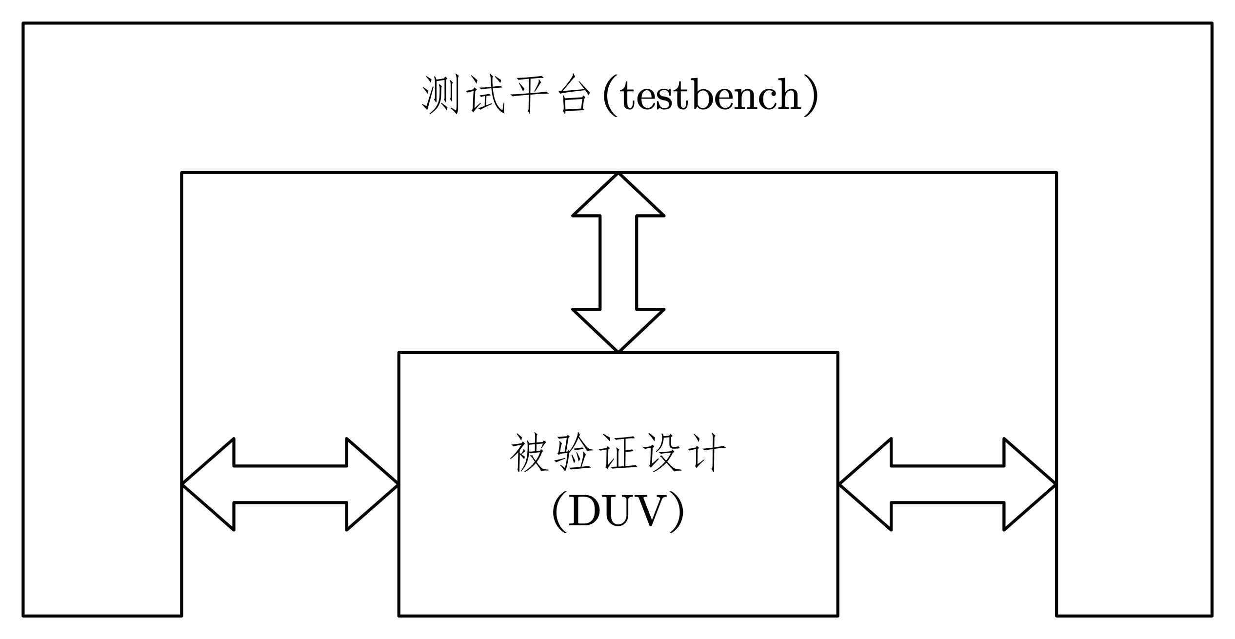 图 7-3 testbench的概念