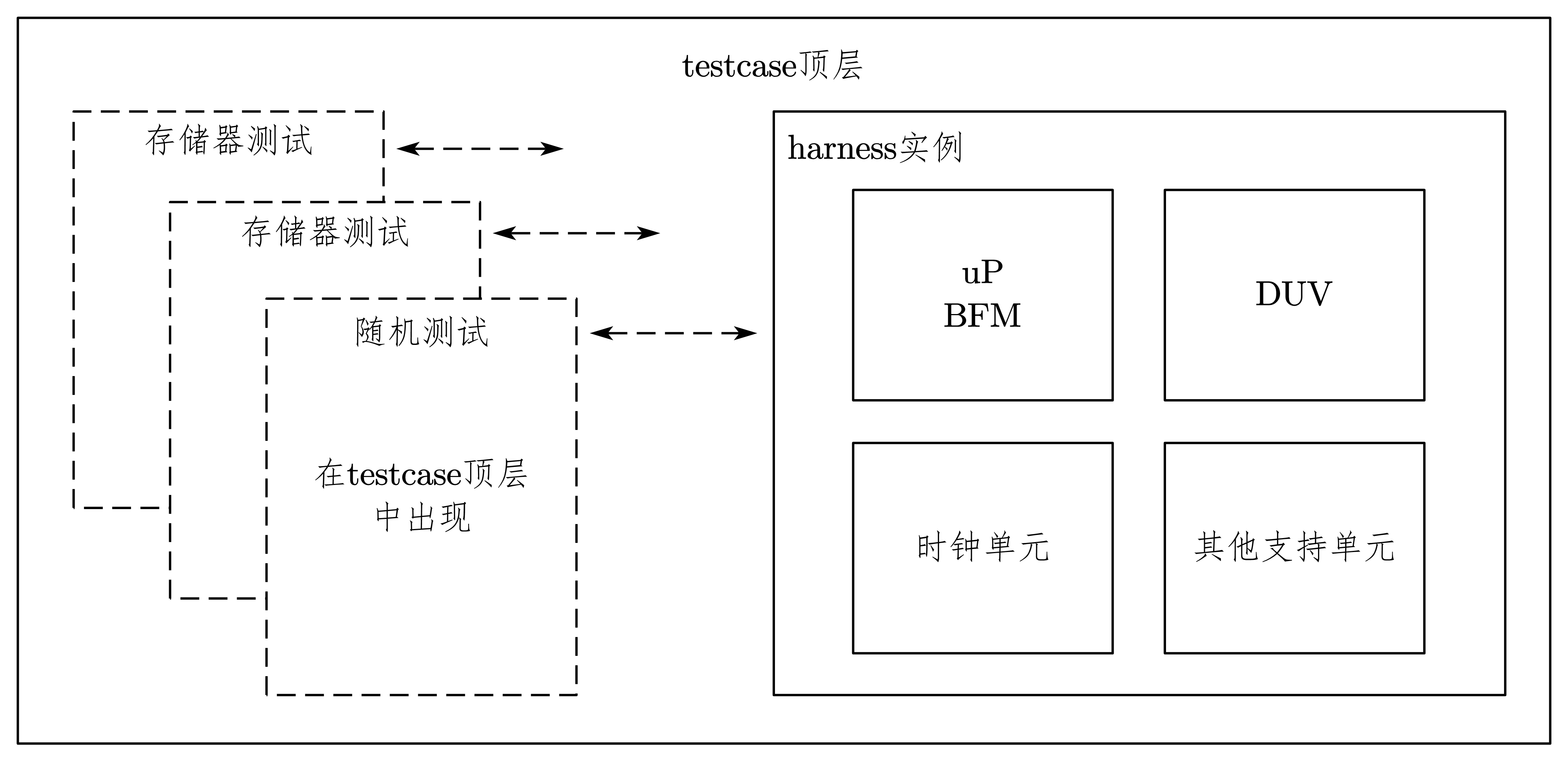 图 7-27 单顶层的testbench结构