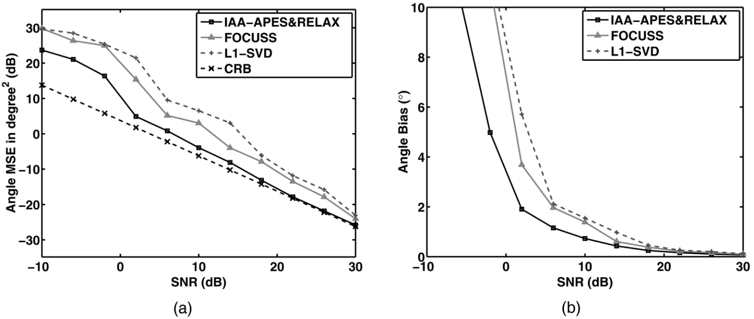 Two uncorrelated sources at 77.51° and 90.51° with N = 1. (a) Total angle estimation MSE in dB together with CRB. (b) Total angle estimation bias versus SNR. Each point is average of 100 Monte-Carlo trials. Recall that FOCUSS is single snapshot version of M-FOCUSS.