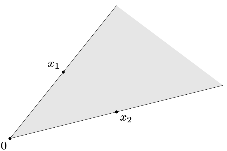 图 4. 扇形展示了所有具有形式 \theta_1 x_1 + \theta_2 x_2 的点，其中 $\theta_1, \theta_2 \geqslant 0$。扇形的顶点 (\theta_1 = \theta_2 = 0) 在 $0$；其边界（对应于 $\theta_1 = 0 或 \theta_2 = 0) 穿过点 x_1 和 $x_2$。