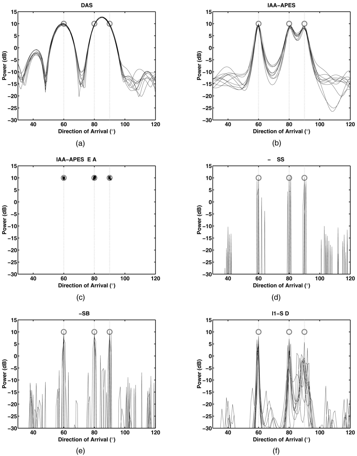 Three coherent sources at 60°, 80°, and 90°, each with 10 dB power, as represented by circles and vertical dotted lines in each plot. N = 3, noise power is 0 dB (SNR = 10 dB), and 10 Monte-Carlo trials are shown. (a) DAS spatial estimate. (b) IAA-APES spatial estimate. (c) IAA-APES&RELAX point source estimates. (d) M-FOCUSS spatial estimate. (e) M-SBL spatial estimate. (f) $\ell_1$-SVD spatial estimate.