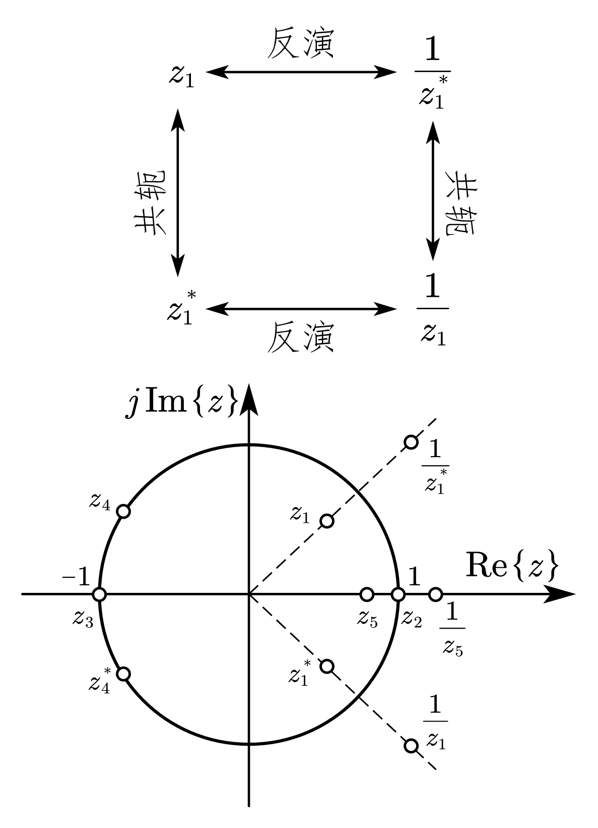 线性相位 FIR 滤波器的零点位置
