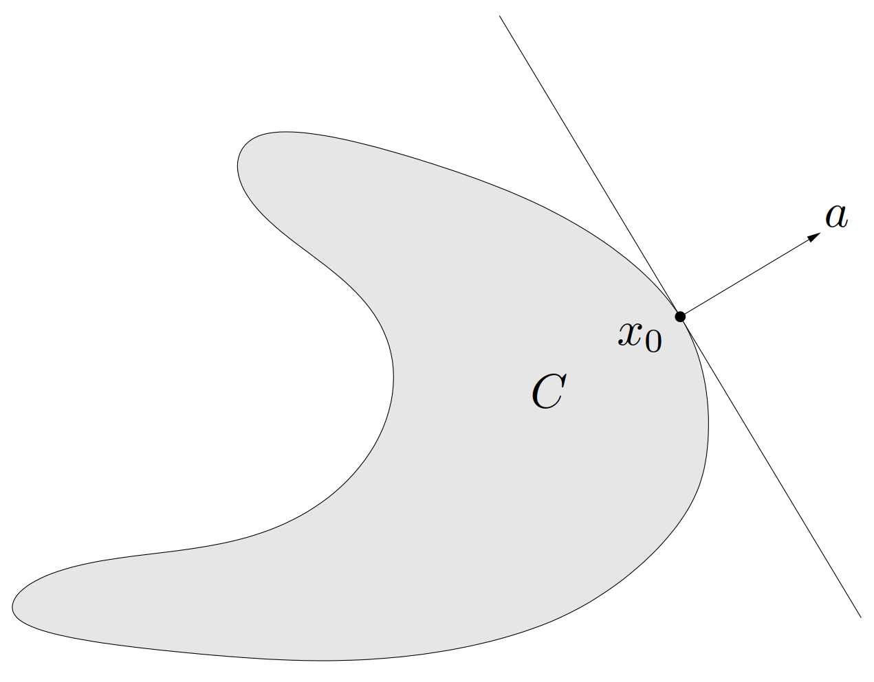 图 21. 超平面 \{ x\mid a^\TT x = a^\TT x_0 \} 在 x_0 处支撑 $C$。