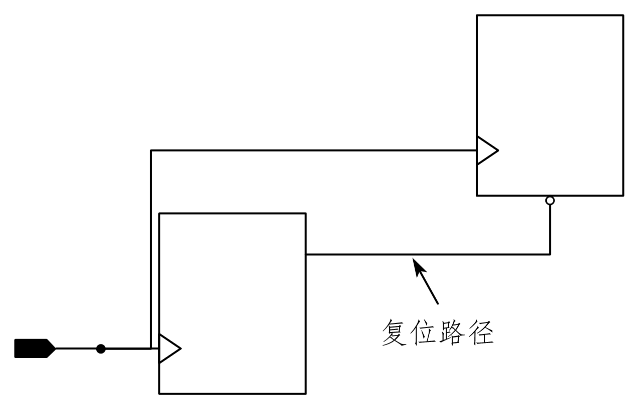 图 4-7 异步复位同步化