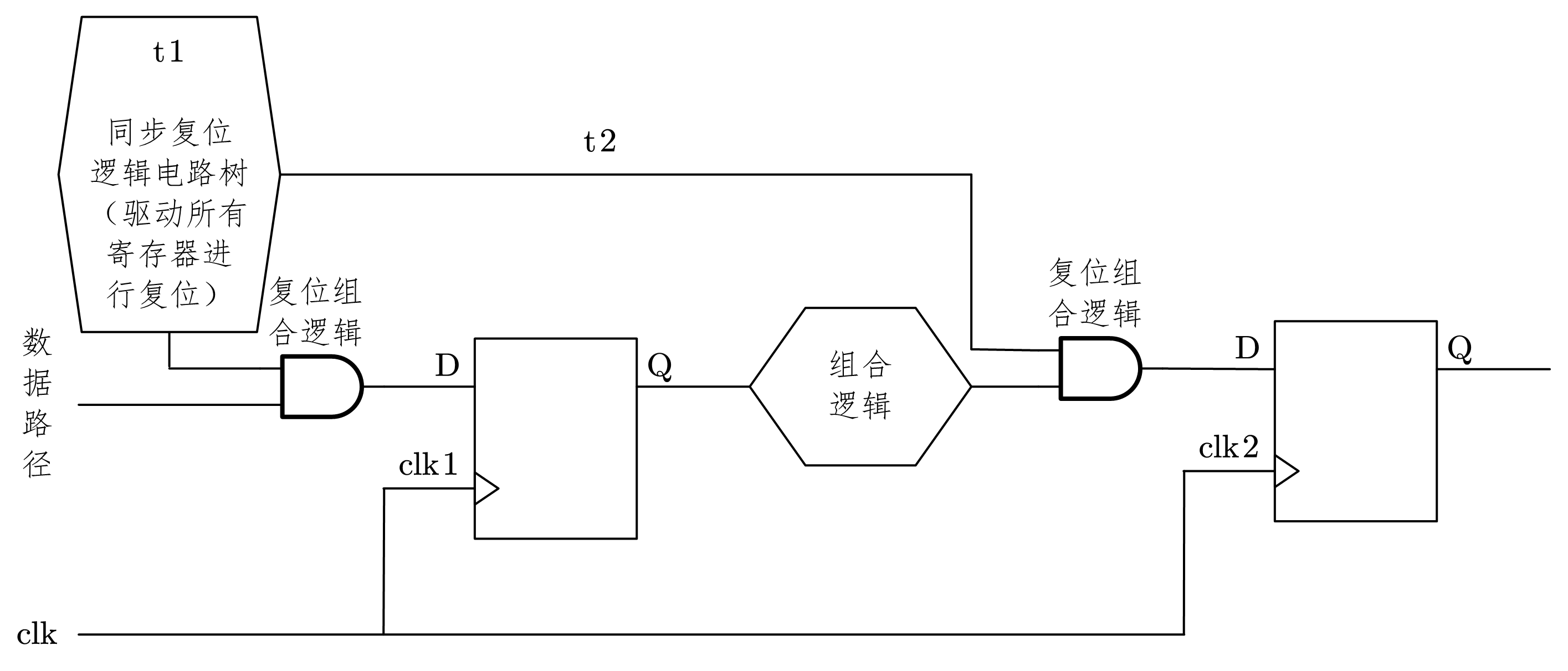 图 4-5 同步复位实现结构示意图