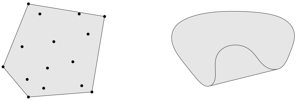 图 3. \bfR^2 上两个集合的凸包。左：（如图所示的）十五个点的集合的凸包是一个五边形示）。右：图 2 中的肾形集合的凸包是阴影所示的集合。