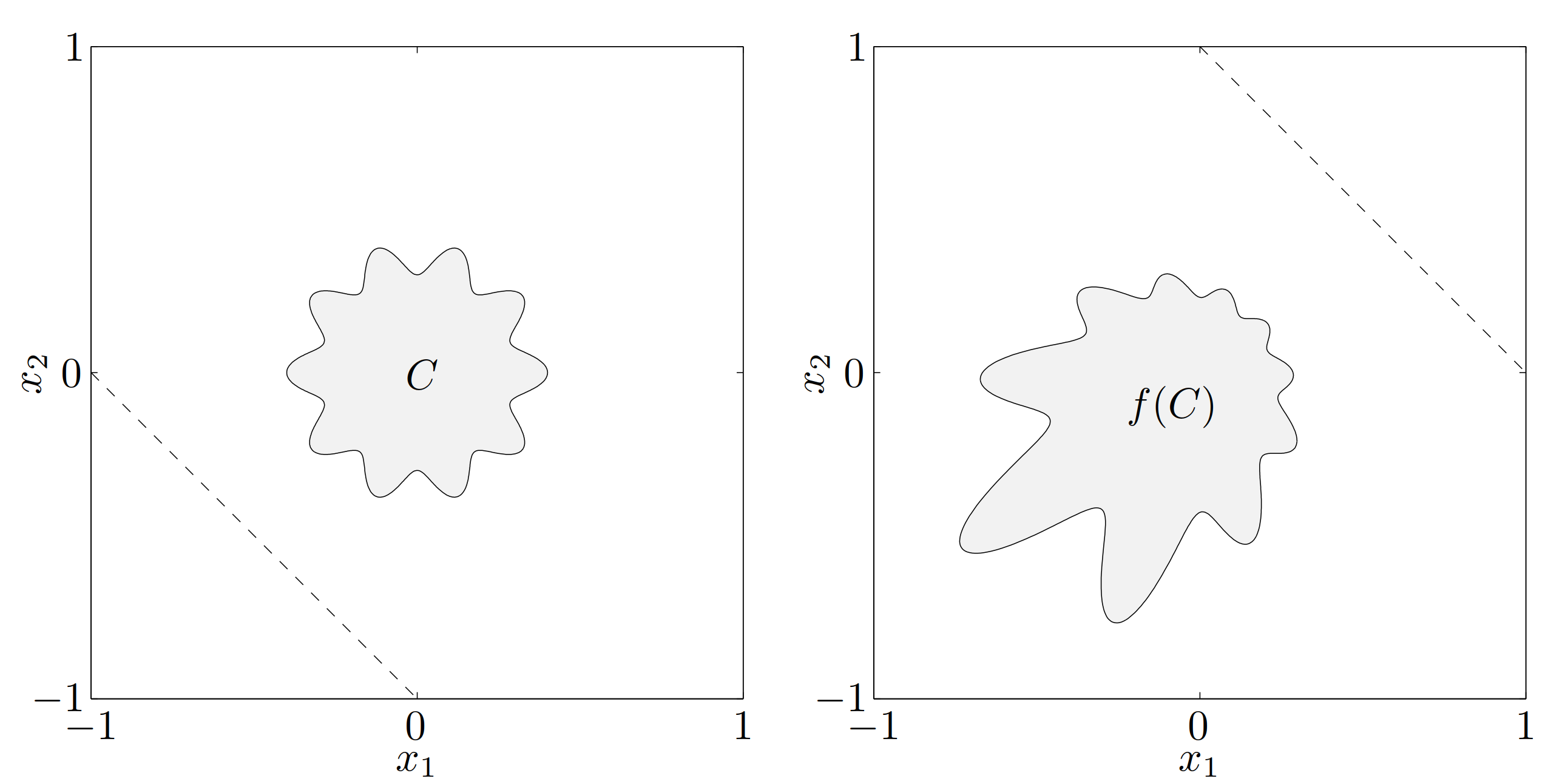 图 16. 左:集合 $C\subseteq \bfR^2$。虚线显示了线性分式函数 f(x) = x/(x_1 + x_2 + 1) 的定义域的边界,其中 $\dom f = {(x_1,x_2)\ |\ x_1+x_2+1>0}$。右:C 在 f 下的象。虚线显示了 f^{-1} 的定义域的边界。
