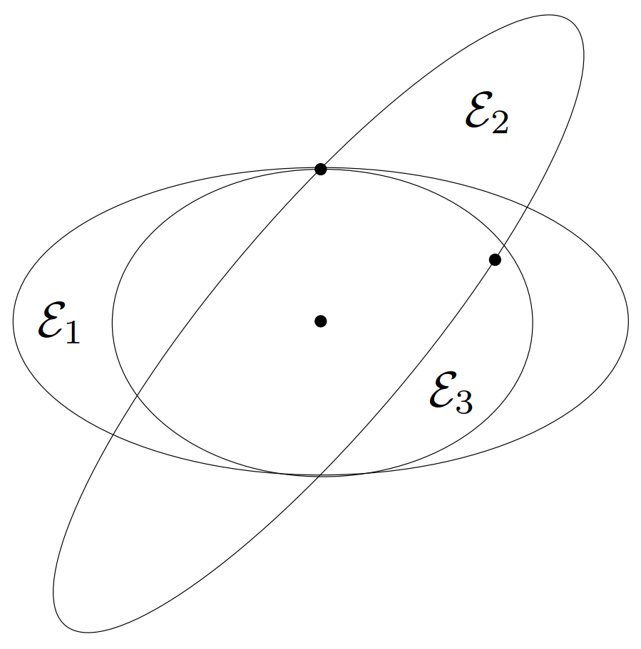 图 18. \bfR^2 中的三个椭球,它们均以原点(图中较低的点所示)为中心,并且包含较高处的点。椭球 \E_1 不是极小的,因为存在包含这些点并且更小的椭球(例如,$\E_3$)。由于同样的原因,\E_3 也不是极小的。椭球 \E_2 是极小的,因为没有其他(以原点为中心)包含这些点并被 \E_2 包含的椭球。