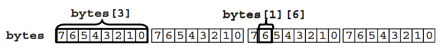 图 2 合井数组存放示意图
