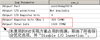 图 5-3 未采用复用方案的 fhtpart 模块综合所消耗的资源