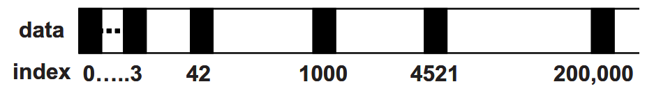 图 2.4 关联数组