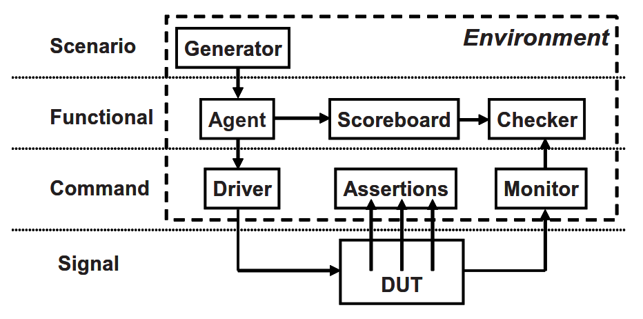 图 11 加上场景层的 testbench