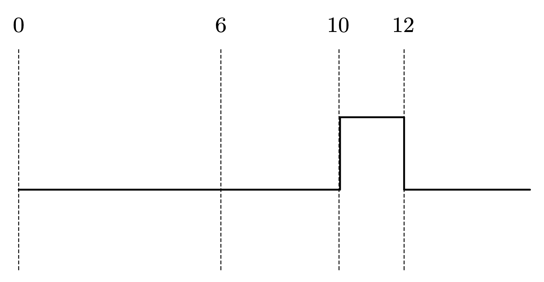 图 3-9 顺序语句块的执行波形