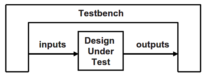 图 1.7 Testbench 与设计环境