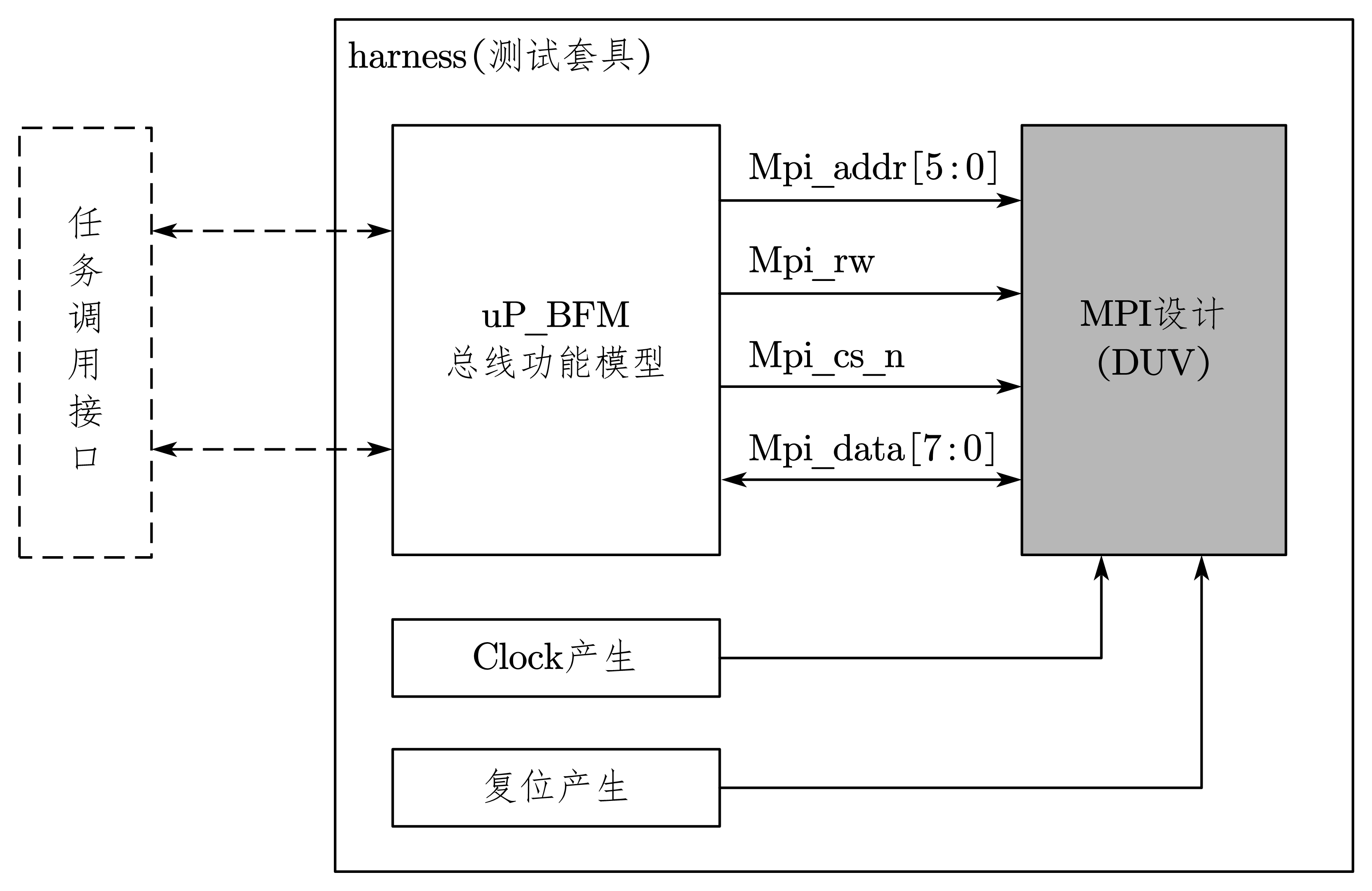 图 7-25 harness测试套具