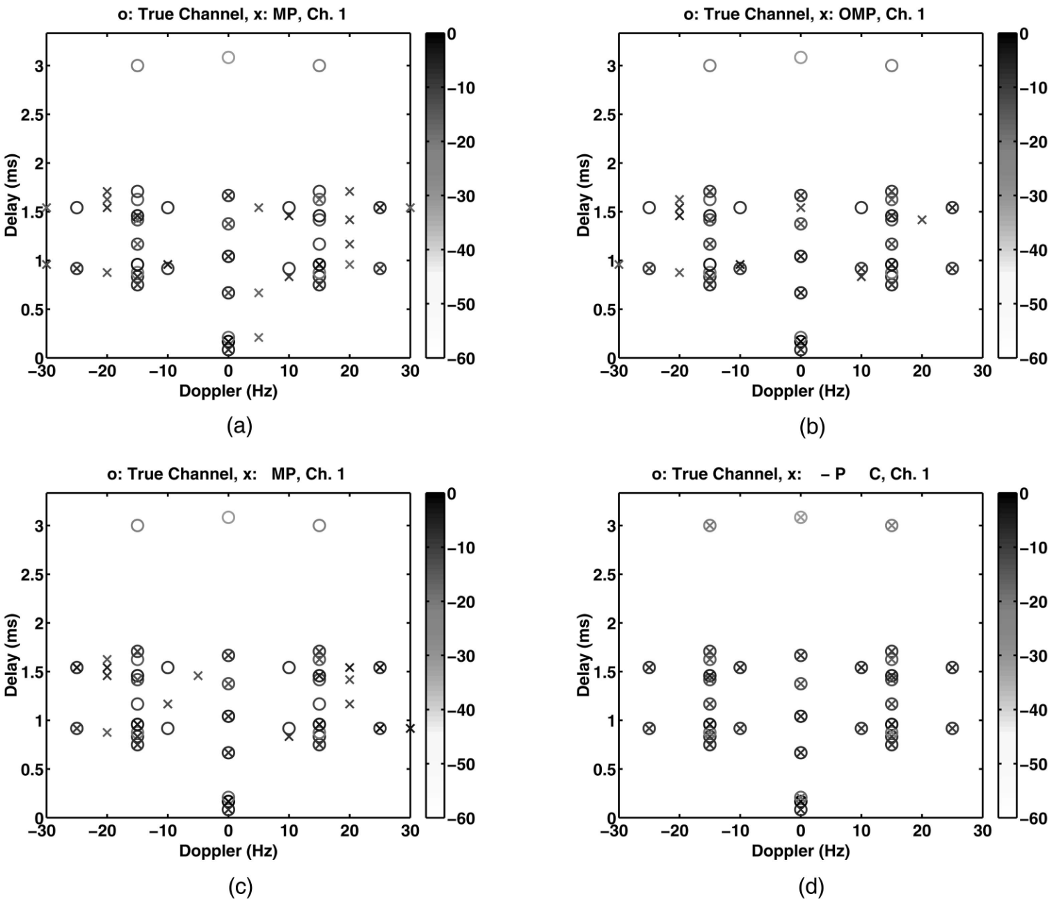 MISO channel estimation with six transmitters and one receiver. Channel taps are indicated by circles. Channel tap power levels are in range of -30 dB to 0 dB, and noise level is -20 dB, which results in -10 dB minimum SNR. Estimates for first channel via (a) MP, (b) OMP, (c) LSMP, and (d) IAA-APES&BIC. All power levels are in dB.