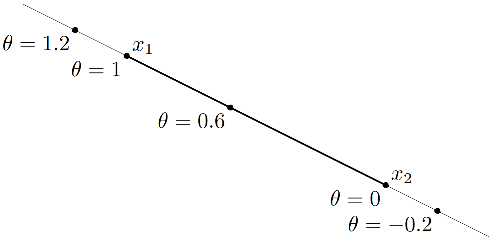 图 1. 通过 x_1 和 x_2 的直线可以参数化描述为 $\theta x_1 + (1-\theta)x_2$，其中 \theta 在 \bfR 上变化。x_1 和 x_2 之间的线段由深色所示，对应处于 0 和 1 之间的 $\theta$。