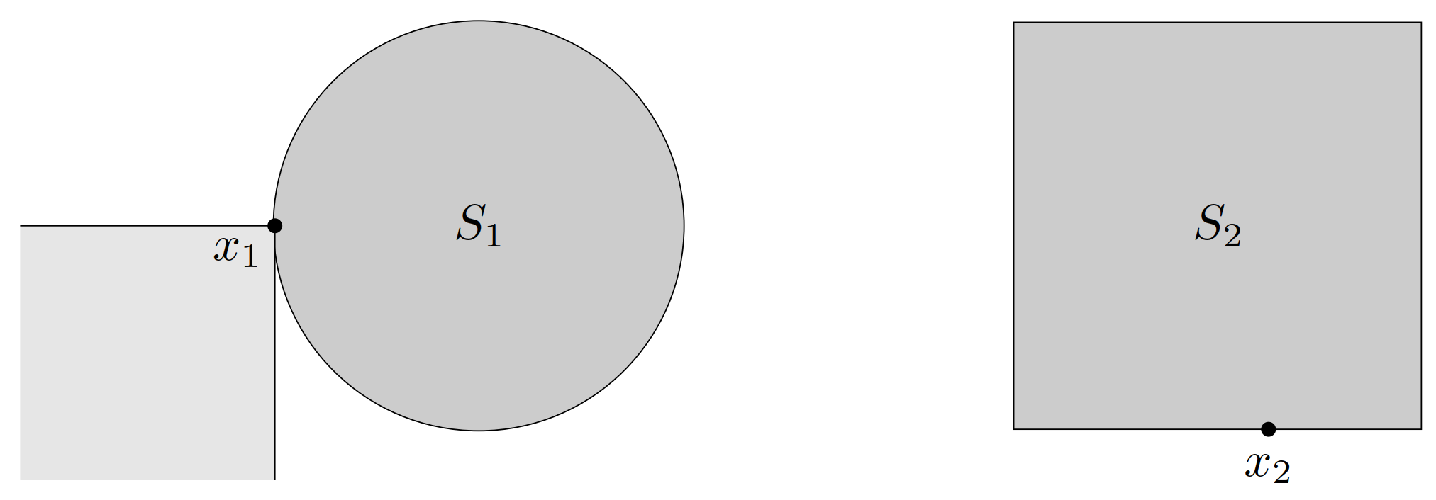 图 26. 左：点 x_1\in S_1 是极小的，但对于任意 $\lambda\succ0$，它都没有在 S_1 上极小化 $\lambda^\TT z$。（但是，对于 $\lambda=(1,0)$，它确实在所有 $z\in S_1$中极小化了$\lambda^\TT z$。）右：点 x_2\in S_2 不是极小的，但对于 $\lambda=(0,1)\succeq0$，它确实在所有 z\in S_2 中极小化了$\lambda^\TT z$。