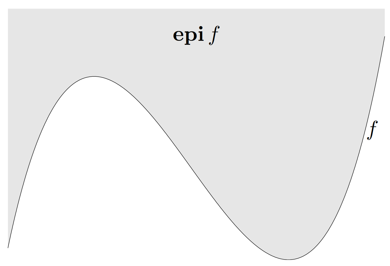 图 5. 函数 $f$ 的上境图,见阴影部分。深颜色的下边界是函数 $f$ 的图像。