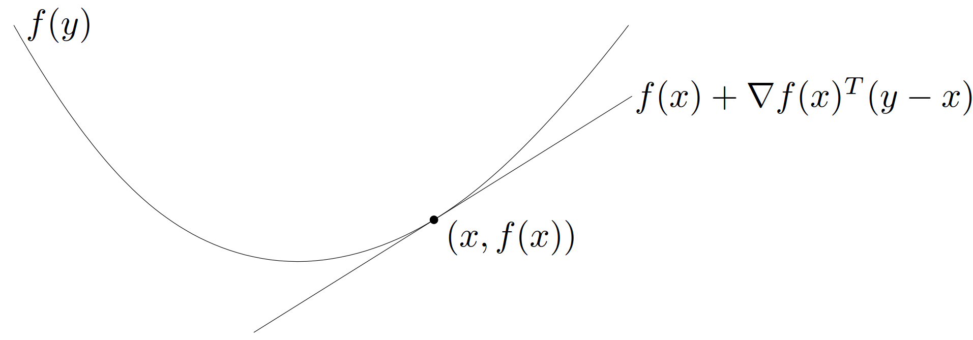 图 2. 如果函数 $f$ 是凸的且可微,那么对于任意 $x,y\in\dom f$,有 $f(x)+\nabla f(x)^\TT(y-x)\leqslant f( y)$。