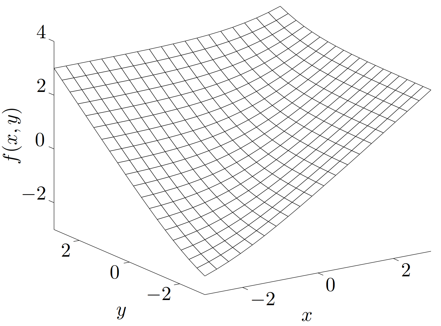 图 4. 函数 $f(x, y) = log(e^x + e^y)$ 的图像。