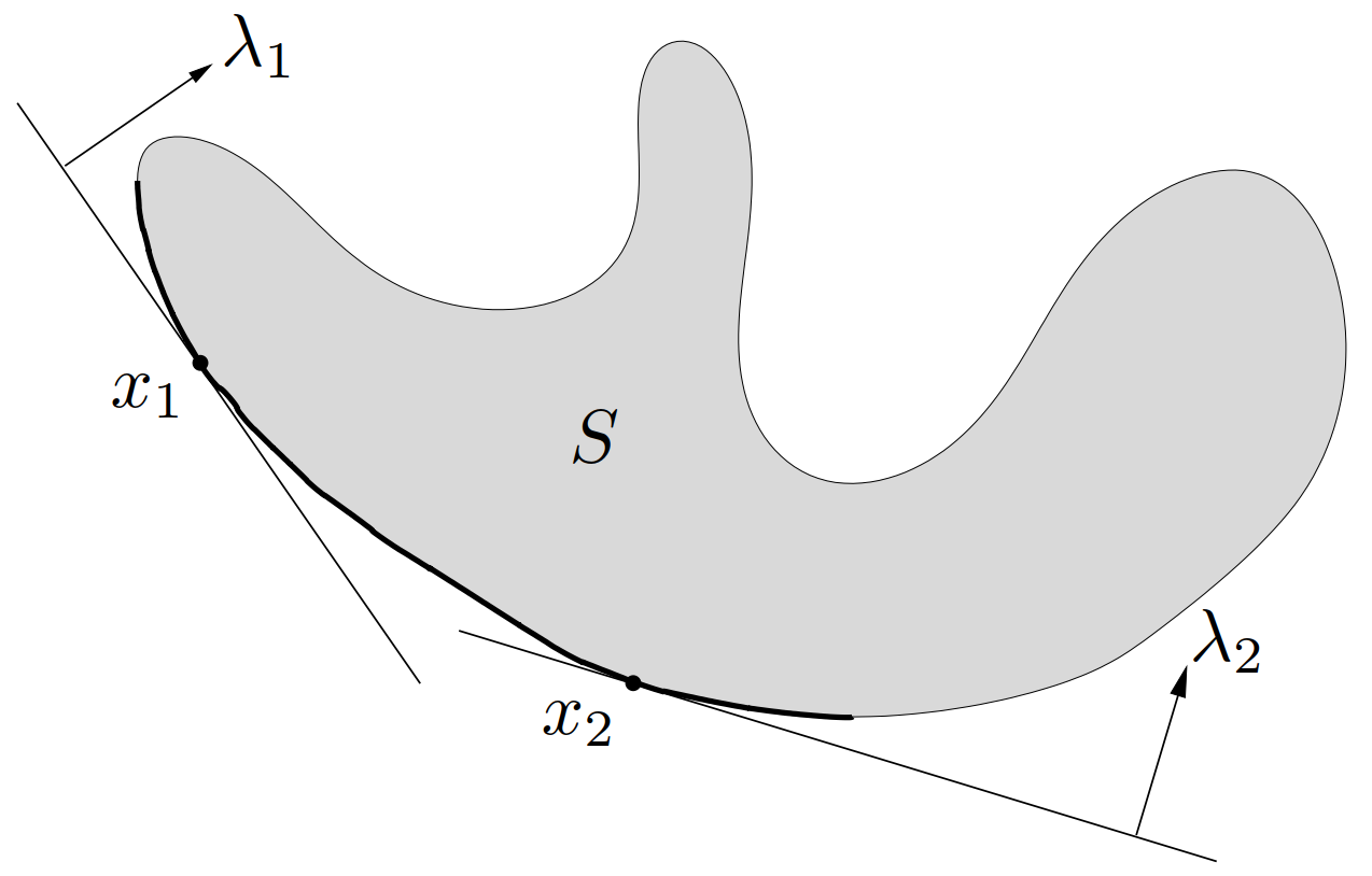 图 24. 集合 $S\subseteq\mathbf{R}^2$。其关于 $\mathbf{R}_+^2$ 的极小点集合由其边界的(左下)深色部分所示。$S$ 上极小化 $\lambda_1^\TT z$ 的解为 $x_1$,因为 $\lambda_1\succ0$,所以 $x_1$ 是极小的。$S$ 上极小化 $\lambda_2^\TT z$ 的解为 $x_2$,因为 $\lambda_2\succ0$,所以它是 $S$ 的另一个极小点。